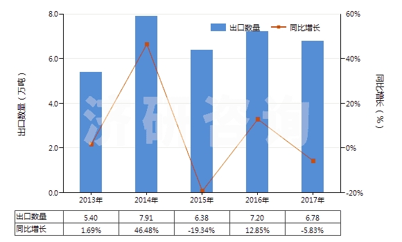 2013-2017年中國板巖（不論是否粗加修整或僅用鋸或其他方法切割成矩形（包括正方形）的板、塊）(HS25140000)出口量及增速統(tǒng)計